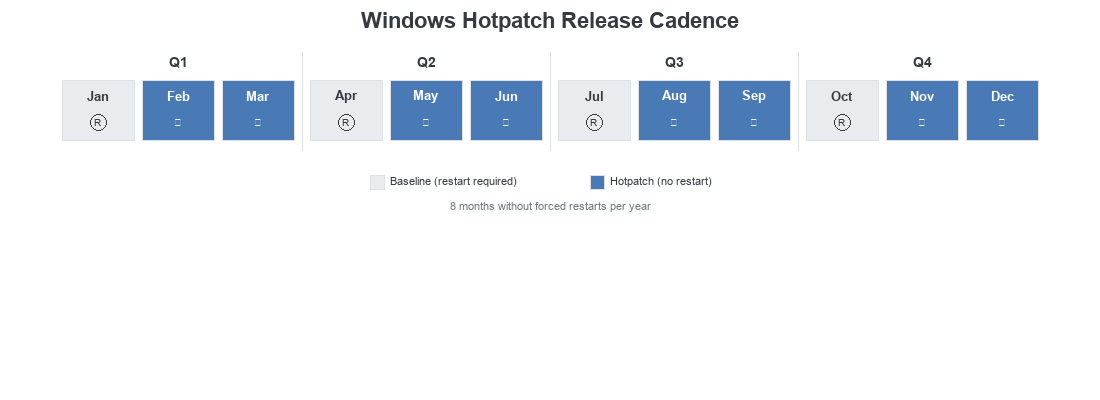 Windows Hotpatch release cadence showing baseline and hotpatch months across the year